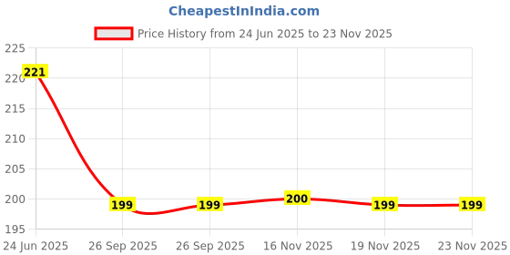 flipkart.com heart home HS_36_HEARTH018596 Plastic Glass Holder heart home Price History Graph from 24 Jun 2025 to 23 Nov 2025