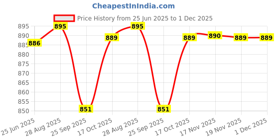 flipkart.com heart home HS42HEARTH025098 Jug Glass Tray Set heart home Price History Graph from 25 Jun 2025 to 1 Dec 2025