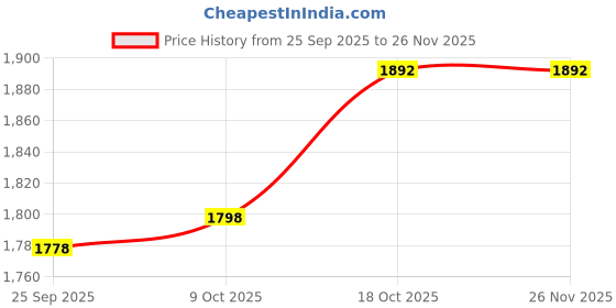 flipkart.com heart home Iron Fruit & Vegetable Basket heart home Price History Graph from 25 Sep 2025 to 25 Nov 2025
