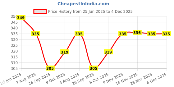 flipkart.com heart home Jute Carry Grocery Bag with Zip|Shopping Bag with Handle|Pack of 2|Multi Pack of 2 Grocery Bags heart home Price History Graph from 25 Jun 2025 to 4 Dec 2025