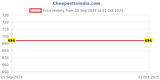 flipkart.com heart home Jute Red Spoon Fork Grocery Bag|Zipper Shopping Bag with Handle|Pack of 4|Brown Pack of 4 Grocery Bags heart home Price History Graph from 15 Sep 2025 to 30 Oct 2025