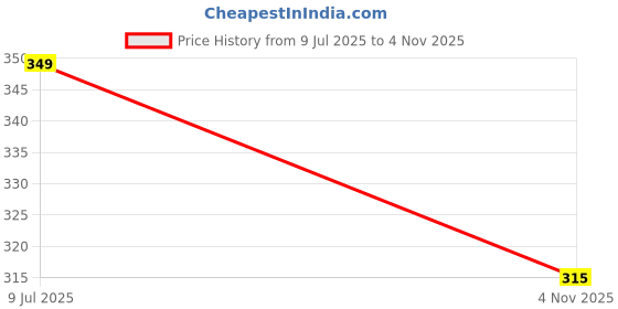 flipkart.com heart home Jute Spoon Fork Grocery Bag|Zipper Shopping Bag with Handle|Pack of 2|Brown Pack of 2 Grocery Bags heart home Price History Graph from 9 Jul 2025 to 4 Nov 2025