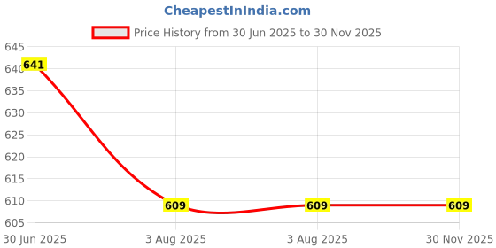 flipkart.com heart home Jute White Flower Grocery Bag with Handle|Medium|Pack of 2|Brown Pack of 2 Grocery Bags heart home Price History Graph from 30 Jun 2025 to 30 Nov 2025