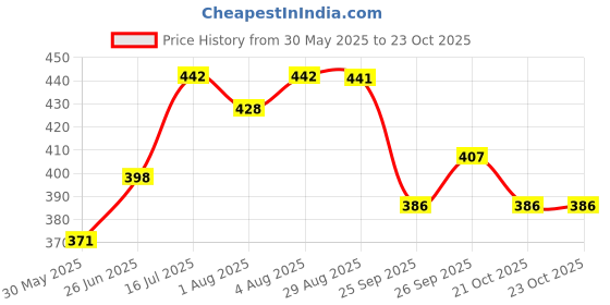flipkart.com heart home Kids Potty Seat|Plastic Cushioned Potty Seat|Kids Toilet Seat with Handle|Pink Potty Seat heart home Price History Graph from 30 May 2025 to 22 Oct 2025