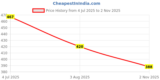 flipkart.com heart home Microfibre Abstract Chair Pad Pack of 1 heart home Price History Graph from 4 Jul 2025 to 2 Nov 2025