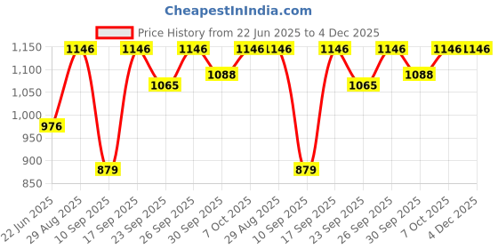 flipkart.com heart home Microfibre Solid Chair Pad Pack of 4 heart home Price History Graph from 22 Jun 2025 to 4 Dec 2025