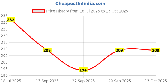flipkart.com heart home Microfibre Stripes Cushion Pack of 1 heart home Price History Graph from 18 Jul 2025 to 13 Oct 2025