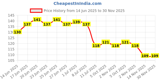 flipkart.com capio art Heart Home Mobile stand Wood, Steel Key Holder capio art Price History Graph from 14 Jun 2025 to 30 Nov 2025