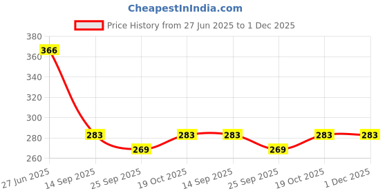 flipkart.com heart home Non-Woven Reusable Eye-Print Shopping Handbag|Pack of 12|Gray Pack of 12 Grocery Bags heart home Price History Graph from 27 Jun 2025 to 30 Nov 2025