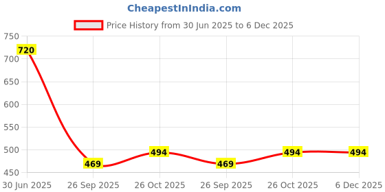flipkart.com heart home Non-Woven Reusable Eye-Print Shopping Handbag|Pack of 24|Green Pack of 24 Grocery Bags heart home Price History Graph from 30 Jun 2025 to 6 Dec 2025