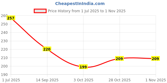 flipkart.com heart home Non-Woven Reusable Eye-Print Shopping Handbag|Pack of 6|Multicolor Pack of 6 Grocery Bags heart home Price History Graph from 1 Jul 2025 to 31 Oct 2025