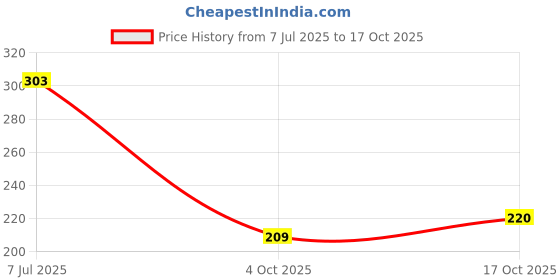 flipkart.com heart home Non-Woven Reusable Eye-Print Shopping Handbag|Pack of 9|Gray Pack of 9 Grocery Bags heart home Price History Graph from 7 Jul 2025 to 17 Oct 2025