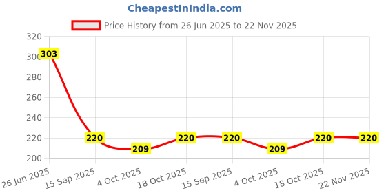 flipkart.com heart home Non-Woven Reusable Zig-Zag Shopping Handbag|Pack of 9|Pink Pack of 9 Grocery Bags heart home Price History Graph from 26 Jun 2025 to 22 Nov 2025