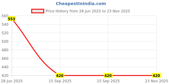 flipkart.com heart home Pack of 2 Grocery Bags heart home Price History Graph from 28 Jun 2025 to 23 Nov 2025