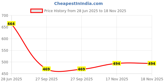 flipkart.com heart home Pack of 2 Grocery Bags heart home Price History Graph from 28 Jun 2025 to 17 Nov 2025