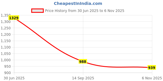 flipkart.com heart home Pack of 4 Grocery Bags heart home Price History Graph from 30 Jun 2025 to 6 Nov 2025