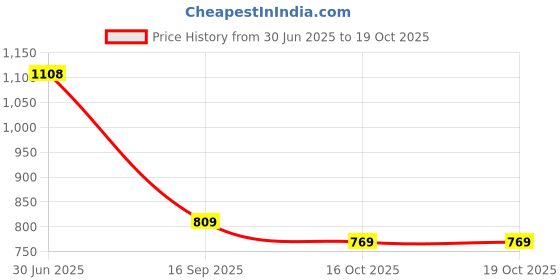 flipkart.com heart home Pack of 4 Grocery Bags heart home Price History Graph from 30 Jun 2025 to 17 Oct 2025