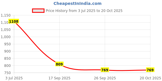 flipkart.com heart home Pack of 4 Grocery Bags heart home Price History Graph from 3 Jul 2025 to 20 Oct 2025