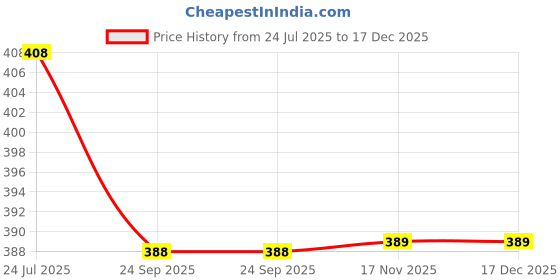 flipkart.com heart home Pack of 6 Smile Print Foldable Grocery/Shopping Bags For Women | Purple Pack of 6 Grocery Bags heart home Price History Graph from 24 Jul 2025 to 17 Dec 2025