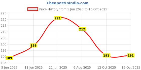 flipkart.com heart home Pencil Boxes Star Print Art Canvas Pencil Boxes heart home Price History Graph from 5 Jun 2025 to 13 Oct 2025