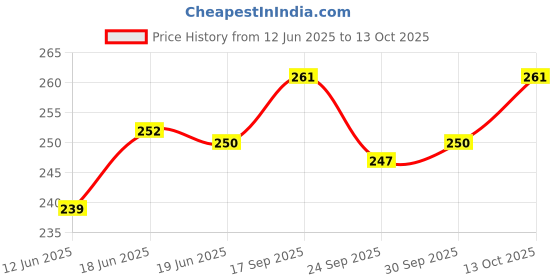 flipkart.com heart home Pillow Microfibre Toons & Characters Baby Pillow Pack of 1 heart home Price History Graph from 12 Jun 2025 to 13 Oct 2025