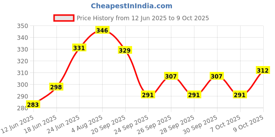 flipkart.com heart home Pillow Microfibre Toons & Characters Baby Pillow Pack of 1 heart home Price History Graph from 12 Jun 2025 to 9 Oct 2025
