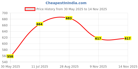 flipkart.com heart home Pillow Microfibre Toons & Characters Baby Pillow Pack of 2 heart home Price History Graph from 30 May 2025 to 14 Nov 2025