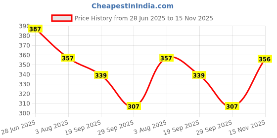 flipkart.com heart home Plastic 2 Piece Plastic Storage Basket Storage Basket heart home Price History Graph from 28 Jun 2025 to 15 Nov 2025