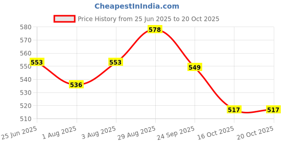 flipkart.com heart home Plastic Baby Potty Toilet Training Seat|Rabbit Design|Pink Potty Seat heart home Price History Graph from 25 Jun 2025 to 20 Oct 2025
