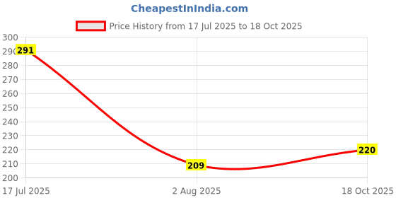 flipkart.com heart home Plastic Multipurposes Large M 20 Plastic Basket, Organizer With Lid (Grey) -46HH070 Storage Basket heart home Price History Graph from 17 Jul 2025 to 18 Oct 2025