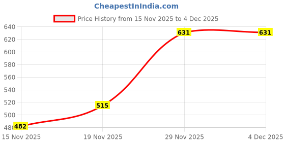 flipkart.com heart home Plastic Multipurposes Large M 20 Plastic Basket, Organizer With Lids- Pack of 3 (Brown) Storage Basket heart home Price History Graph from 15 Nov 2025 to 4 Dec 2025