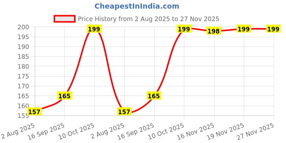flipkart.com heart home Plastic Multipurposes Large M 20 Plastic Basket, Organizer With out Lid (Brown) -46HH086 Storage Basket heart home Price History Graph from 2 Aug 2025 to 27 Nov 2025