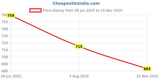flipkart.com heart home Plastic Nested Hexagon Serving Tray Set for Kitchen-Dining Room|Set of 6|Black Tray heart home Price History Graph from 28 Jun 2025 to 15 Nov 2025
