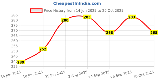 flipkart.com heart home PVC (Polyvinyl Chloride) Baby Bed Protecting Mat heart home Price History Graph from 14 Jun 2025 to 20 Oct 2025