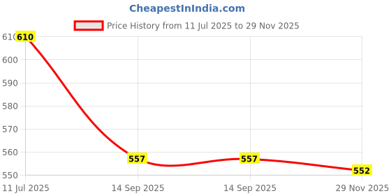 flipkart.com heart home Silicone Cleaning Bottle Brush with Detachable Baby Brush|Pack of 2|Yellow heart home Price History Graph from 11 Jul 2025 to 29 Nov 2025