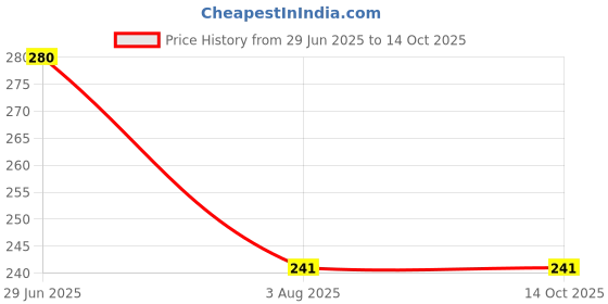 flipkart.com heart home Storage Bag|Grocery Bag|Front Pocket Storage Bag with Handle|Maroon Grocery Bag heart home Price History Graph from 29 Jun 2025 to 14 Oct 2025