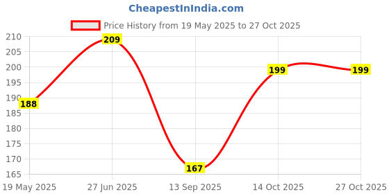 flipkart.com heart home Water DispenserCover heart home Price History Graph from 19 May 2025 to 26 Oct 2025