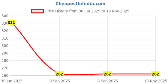flipkart.com heart home Women Black Potli heart home Price History Graph from 30 Jun 2025 to 18 Nov 2025
