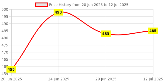 flipkart.com araami heart Memory Foam Solid Body Pillow Pack of 1 araami Price History Graph from 20 Jun 2025 to 12 Jul 2025