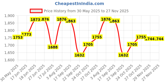 flipkart.com balson Heart Monitor Ultra Sound Device for Pregnancy & Pill Organizer Pink Fetal Doppler balson Price History Graph from 30 May 2025 to 27 Nov 2025