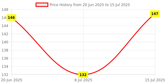 flipkart.com mattlook Heart of Mine Natural Glow Ultra Pigment Easyblend Texture Longwear Illuminating Highlighter mattlook Price History Graph from 20 Jun 2025 to 15 Jul 2025