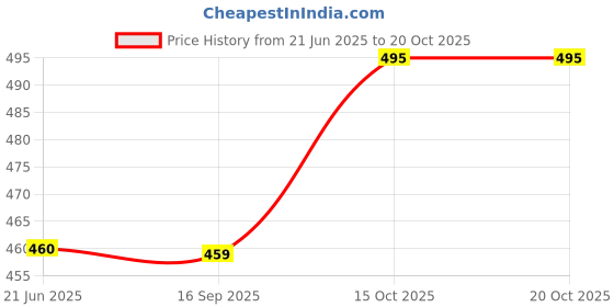 flipkart.com alden heart pair cushion Microfibre Quotes Cushion Pack of 5 alden Price History Graph from 21 Jun 2025 to 19 Oct 2025