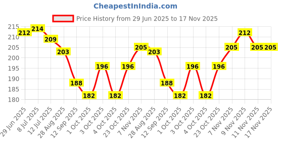 flipkart.com haril heart pillow Cotton Floral Cushion Pack of 2 haril Price History Graph from 29 Jun 2025 to 16 Nov 2025