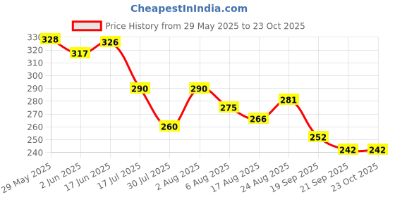 flipkart.com cyuteenuts Heart pillow Valentine day Microfibre Solid Cushion Pack of 1 cyuteenuts Price History Graph from 29 May 2025 to 22 Oct 2025