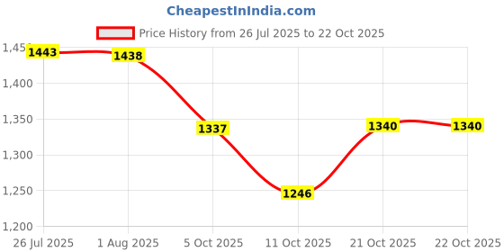 flipkart.com syon HEART Premium Ceramic Wall Mount & Table Top Wash Basin (16 inch x 14 inch) SYON023 Table Top Basin syon Price History Graph from 26 Jul 2025 to 21 Oct 2025