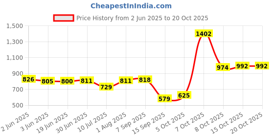 flipkart.com zarkan Heart Propose Silver Ring for woman Sterling Silver Rhodium Plated Ring zarkan Price History Graph from 2 Jun 2025 to 20 Oct 2025