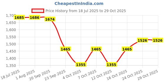 flipkart.com balson Heart Rate Monitor Ultra Sound Device for Pregnancy & Pill Organizer Pink Fetal Doppler balson Price History Graph from 18 Jul 2025 to 29 Oct 2025