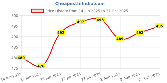 flipkart.com akwish Heart /Round/Square Shape Aluminium Cake Mould / Cake pans + cake baking set Kitchen Tool Set akwish Price History Graph from 14 Jun 2025 to 27 Oct 2025