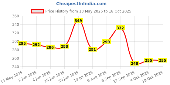 flipkart.com tanishka creations Heart Shape & Silver Rods Wind Chime Produce Melodious Sound , Gives Positive Energy & Reduce Negativity Brass Windchime tanishka creations Price History Graph from 13 May 2025 to 17 Oct 2025