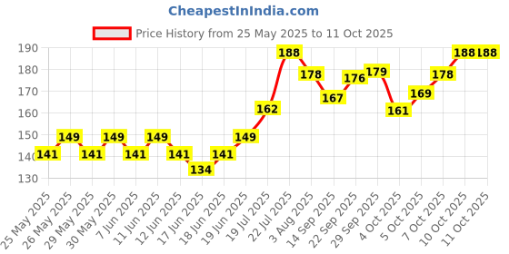 flipkart.com ud hub Heart Shape Box with Teddy Greeting Card ud hub Price History Graph from 25 May 2025 to 10 Oct 2025